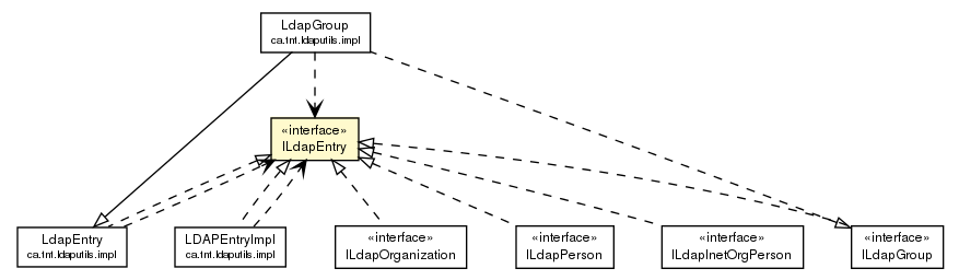 Package class diagram package ILdapEntry