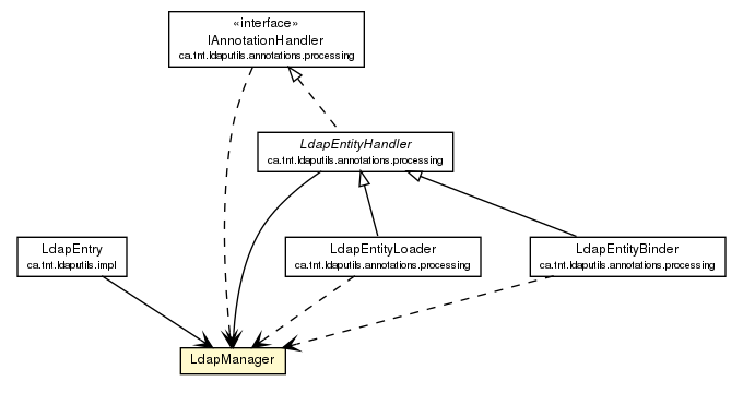 Package class diagram package LdapManager