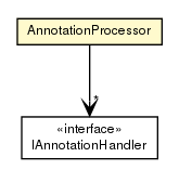 Package class diagram package AnnotationProcessor