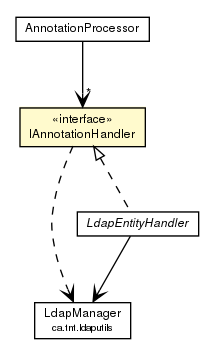 Package class diagram package IAnnotationHandler