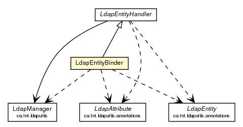 Package class diagram package LdapEntityBinder
