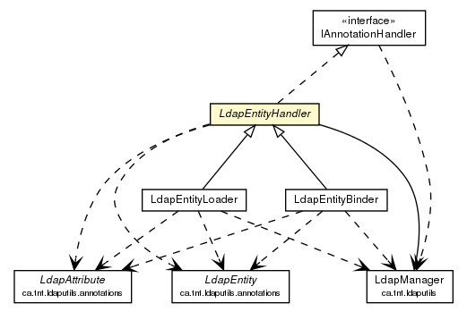 Package class diagram package LdapEntityHandler