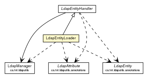 Package class diagram package LdapEntityLoader