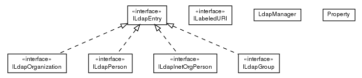 Package class diagram package ca.tnt.ldaputils