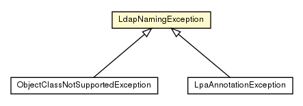 Package class diagram package LdapNamingException