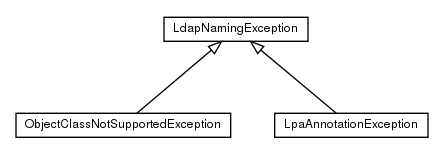 Package class diagram package ca.tnt.ldaputils.exception