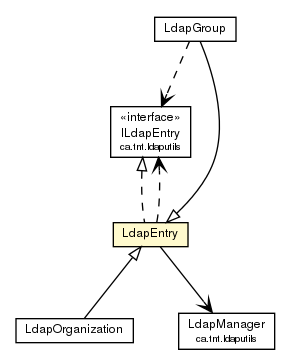 Package class diagram package LdapEntry