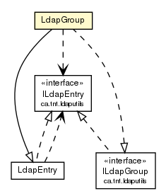 Package class diagram package LdapGroup