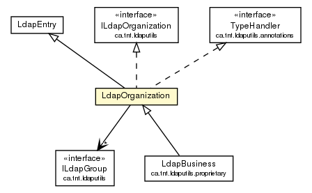 Package class diagram package LdapOrganization
