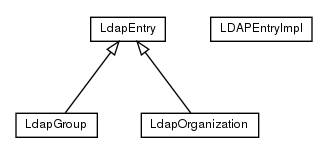 Package class diagram package ca.tnt.ldaputils.impl